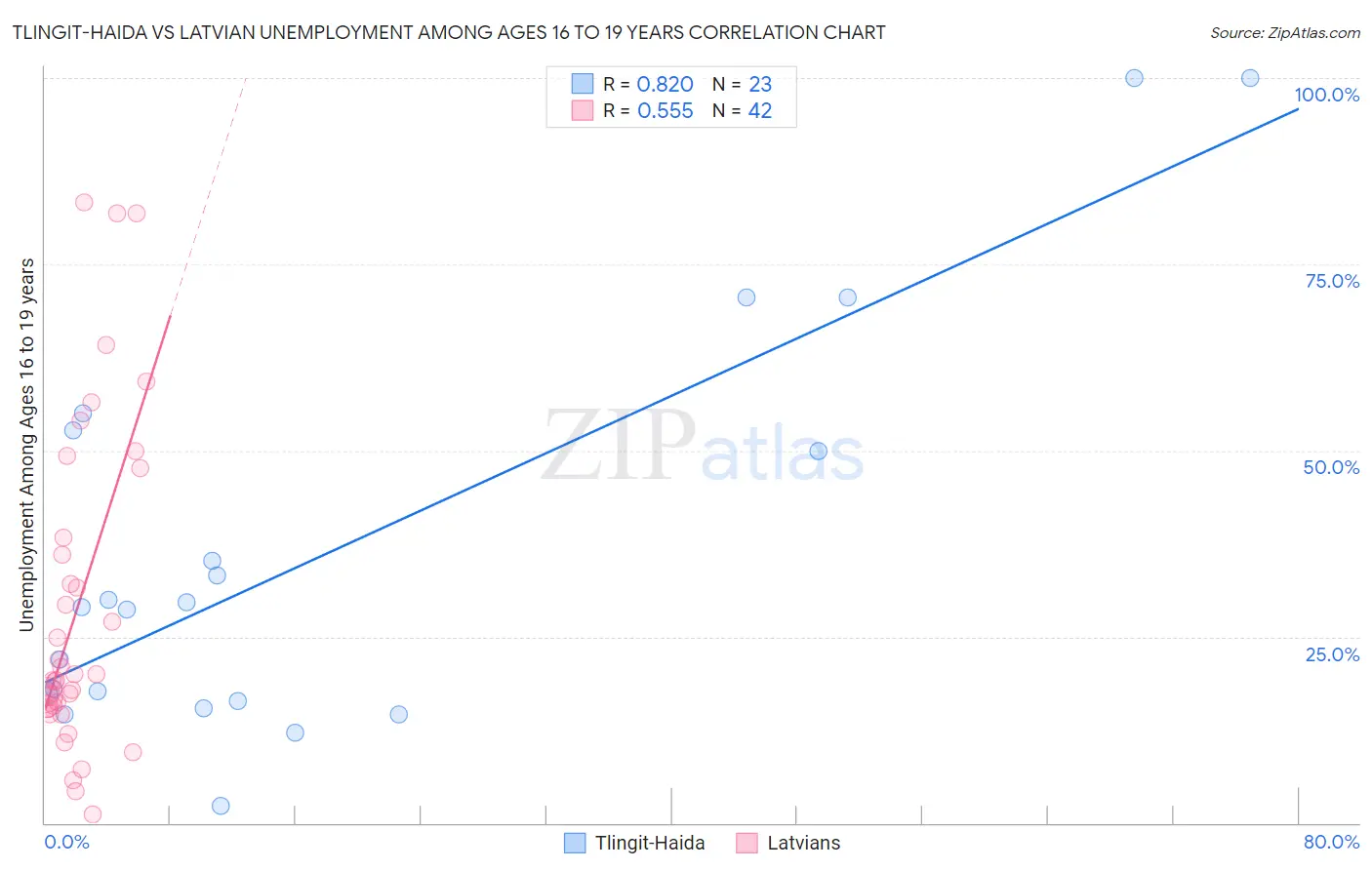 Tlingit-Haida vs Latvian Unemployment Among Ages 16 to 19 years