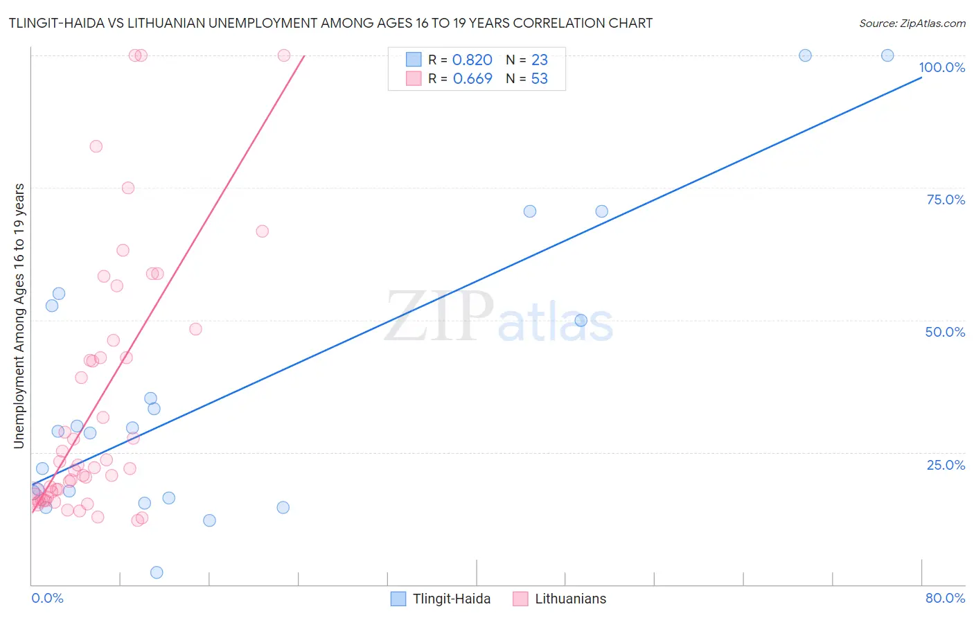 Tlingit-Haida vs Lithuanian Unemployment Among Ages 16 to 19 years