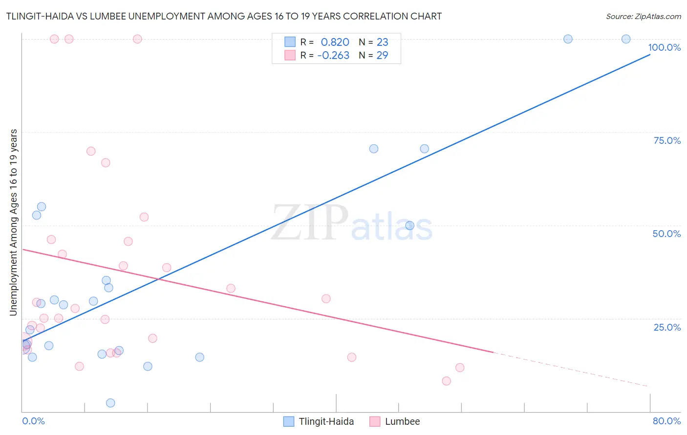 Tlingit-Haida vs Lumbee Unemployment Among Ages 16 to 19 years