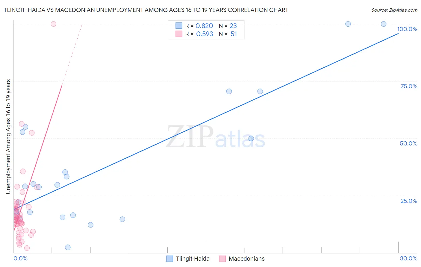 Tlingit-Haida vs Macedonian Unemployment Among Ages 16 to 19 years