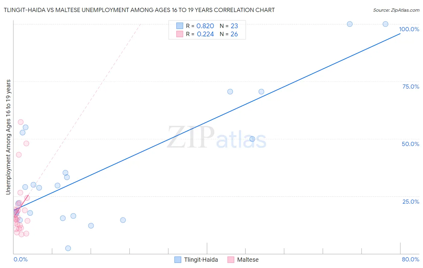 Tlingit-Haida vs Maltese Unemployment Among Ages 16 to 19 years