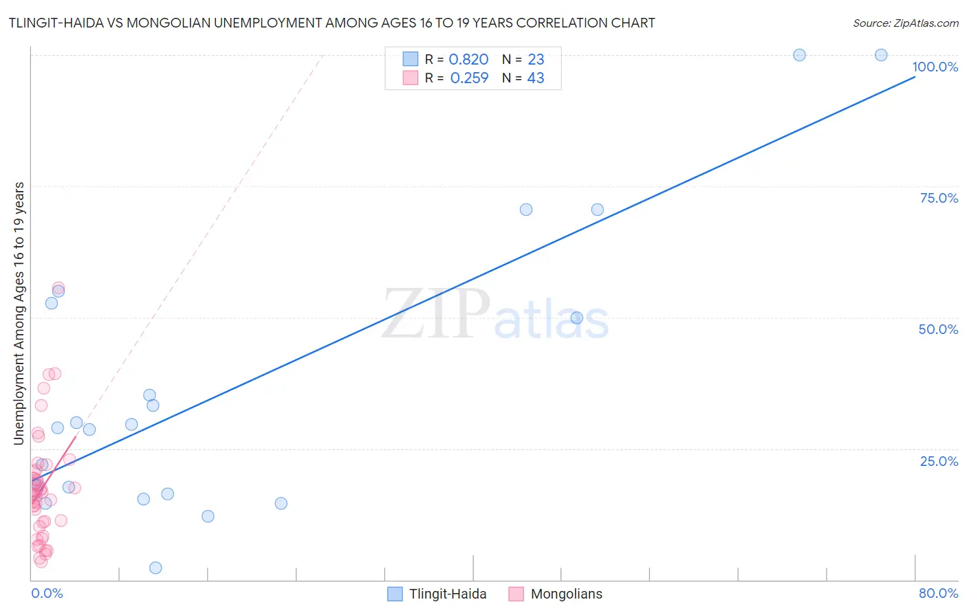 Tlingit-Haida vs Mongolian Unemployment Among Ages 16 to 19 years