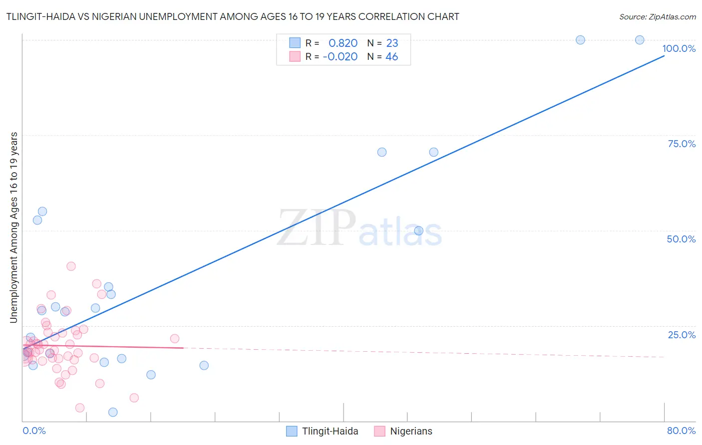 Tlingit-Haida vs Nigerian Unemployment Among Ages 16 to 19 years