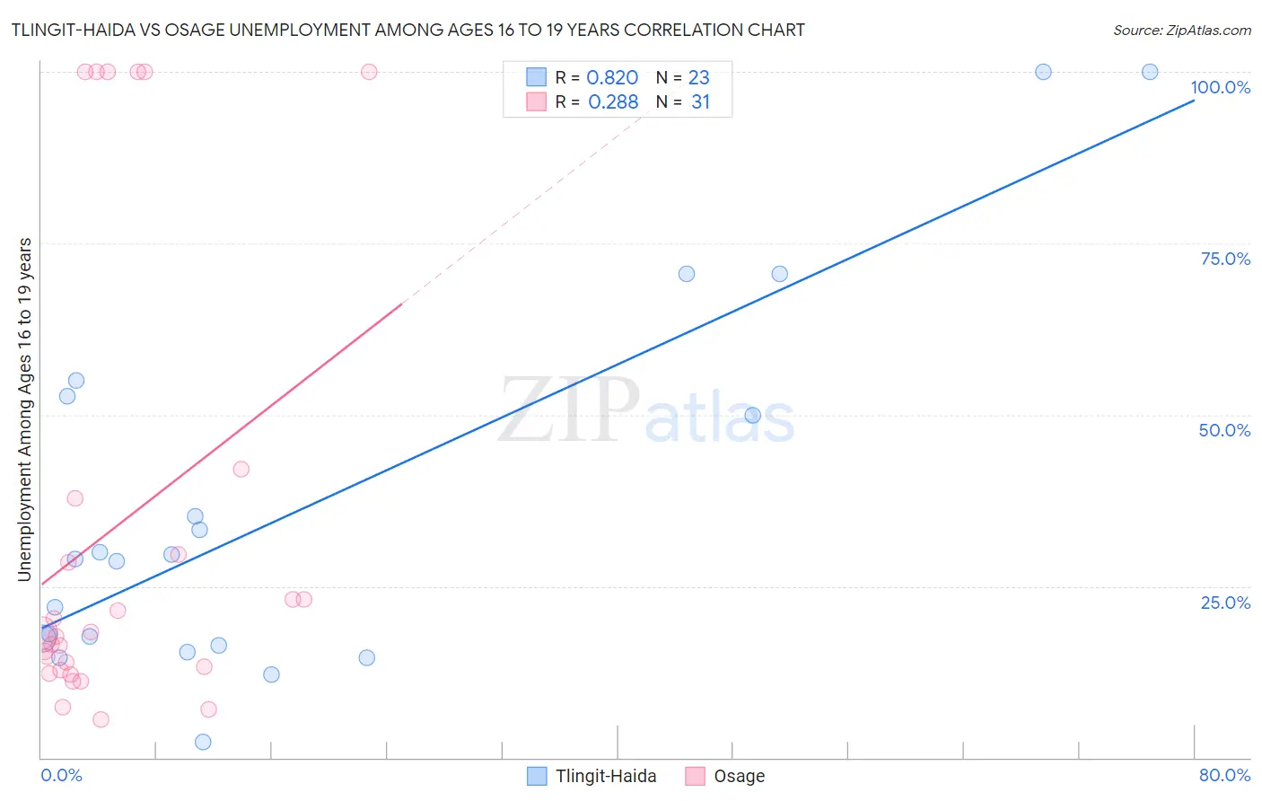 Tlingit-Haida vs Osage Unemployment Among Ages 16 to 19 years