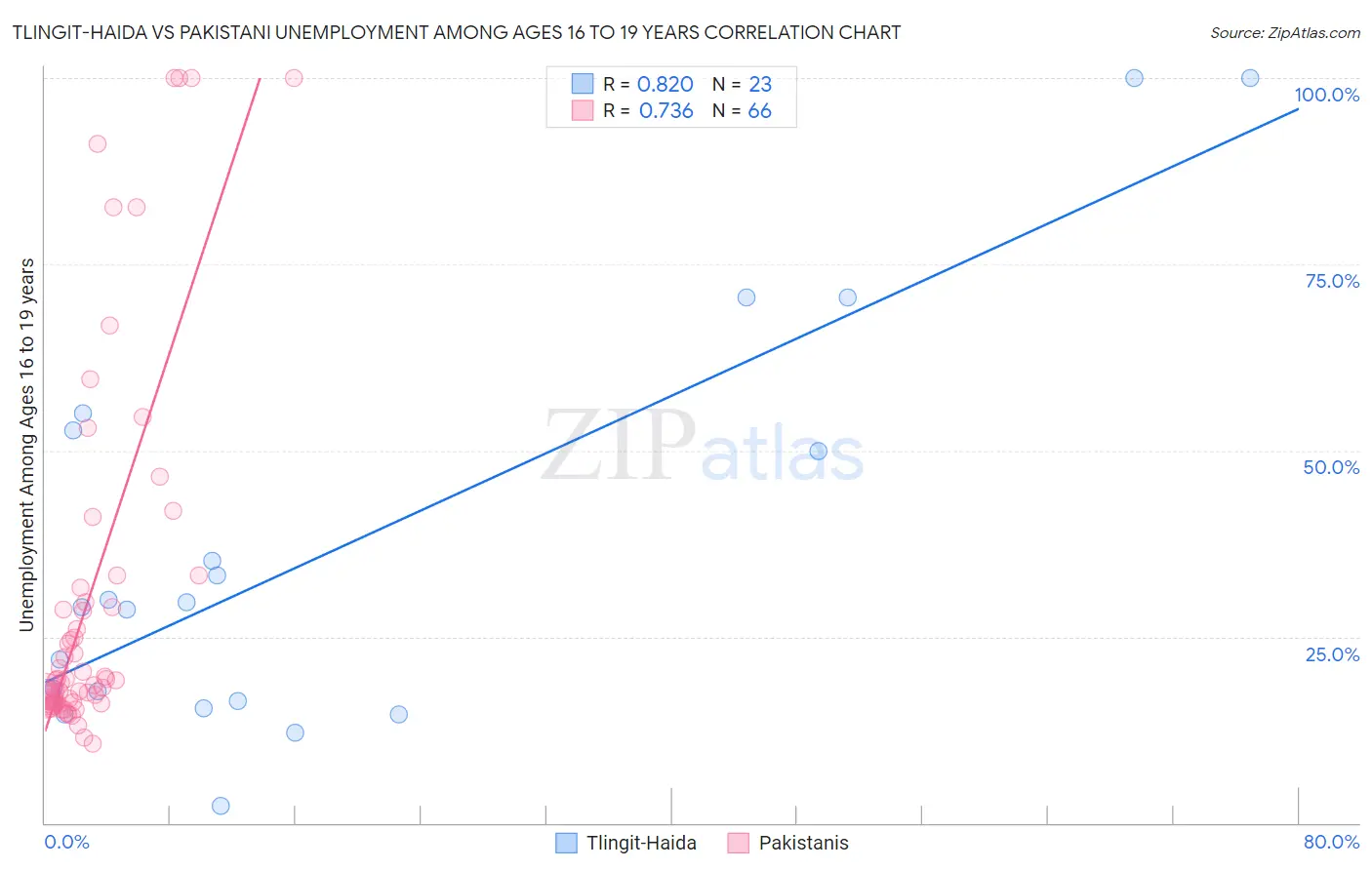Tlingit-Haida vs Pakistani Unemployment Among Ages 16 to 19 years