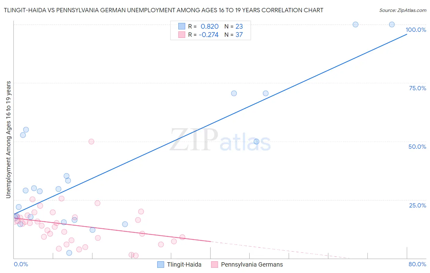 Tlingit-Haida vs Pennsylvania German Unemployment Among Ages 16 to 19 years