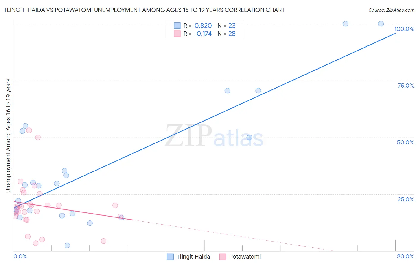 Tlingit-Haida vs Potawatomi Unemployment Among Ages 16 to 19 years