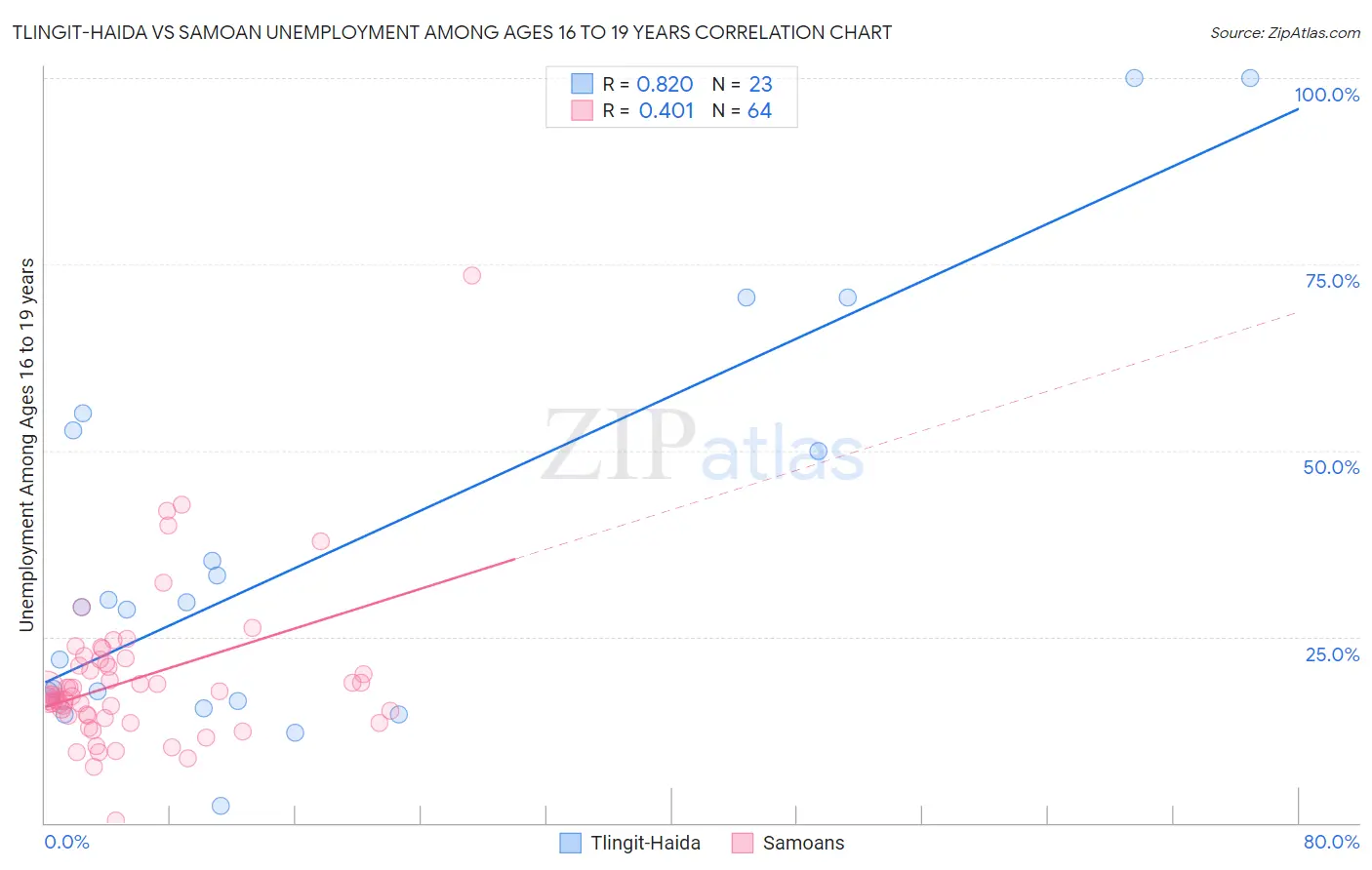 Tlingit-Haida vs Samoan Unemployment Among Ages 16 to 19 years