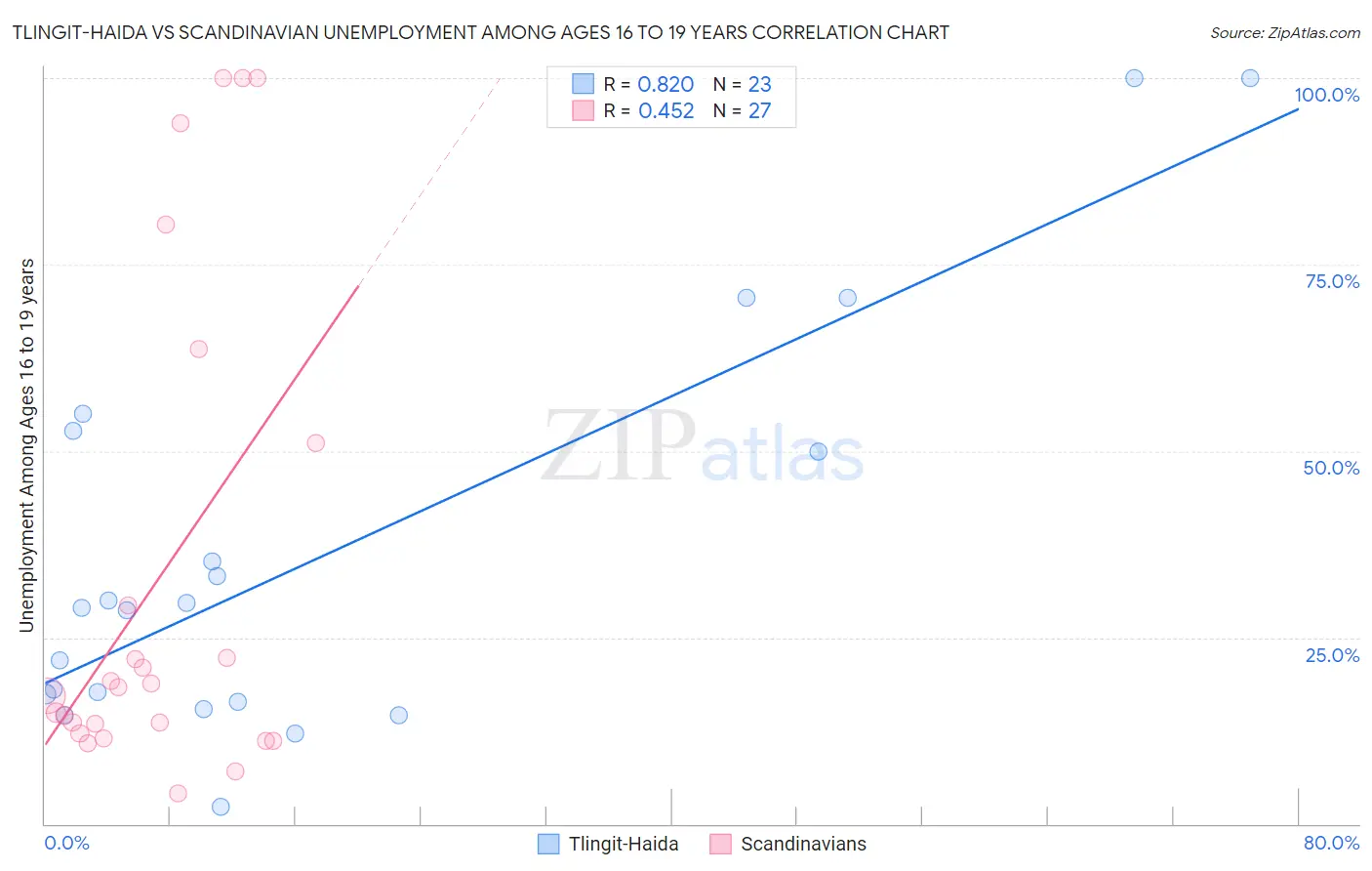 Tlingit-Haida vs Scandinavian Unemployment Among Ages 16 to 19 years