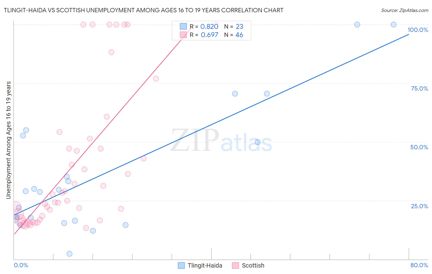 Tlingit-Haida vs Scottish Unemployment Among Ages 16 to 19 years