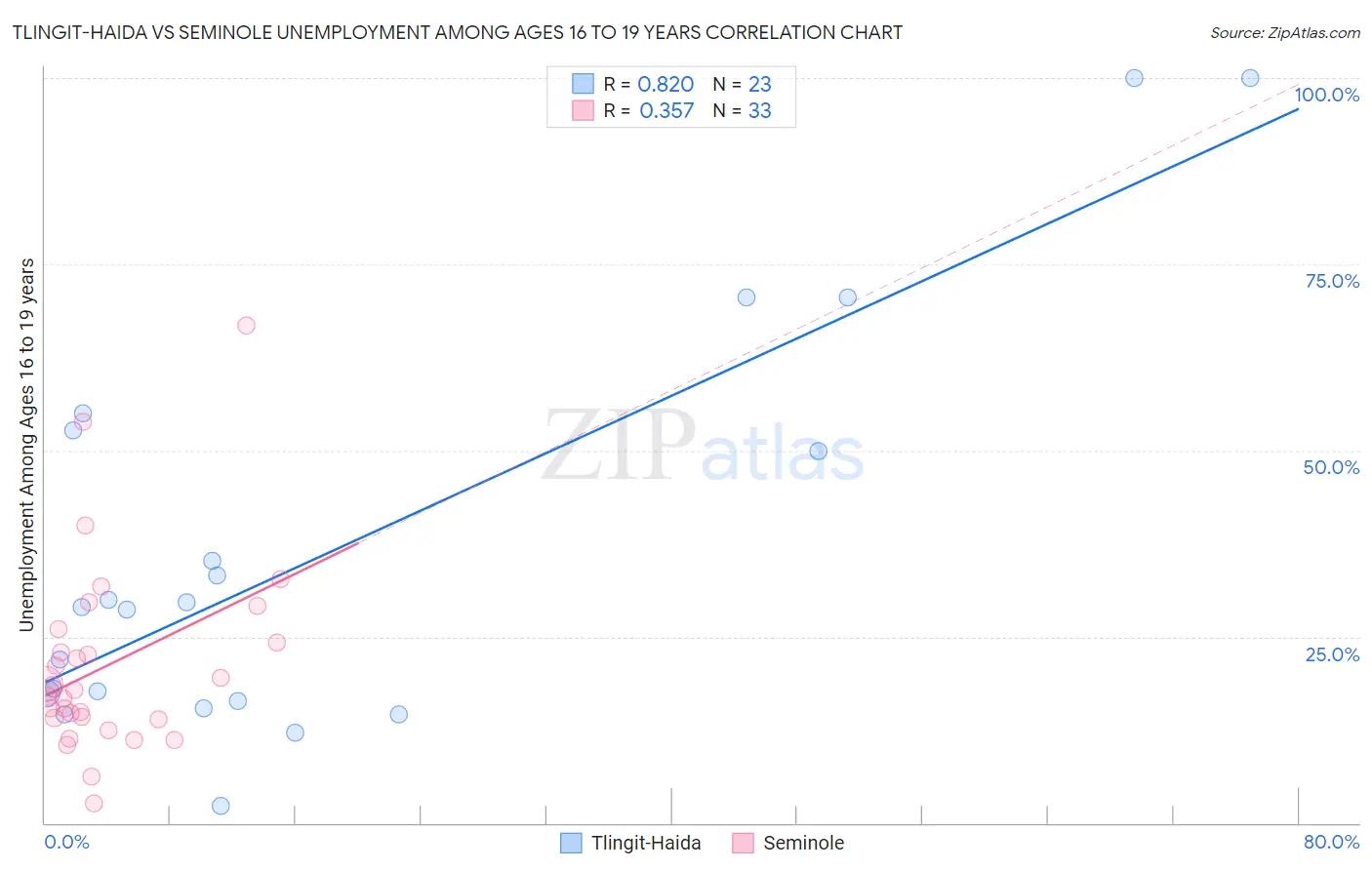 Tlingit-Haida vs Seminole Unemployment Among Ages 16 to 19 years