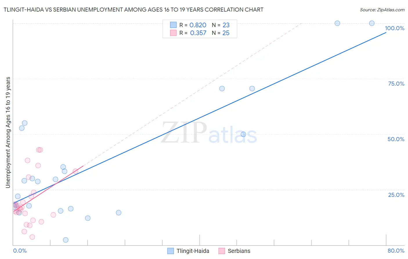 Tlingit-Haida vs Serbian Unemployment Among Ages 16 to 19 years