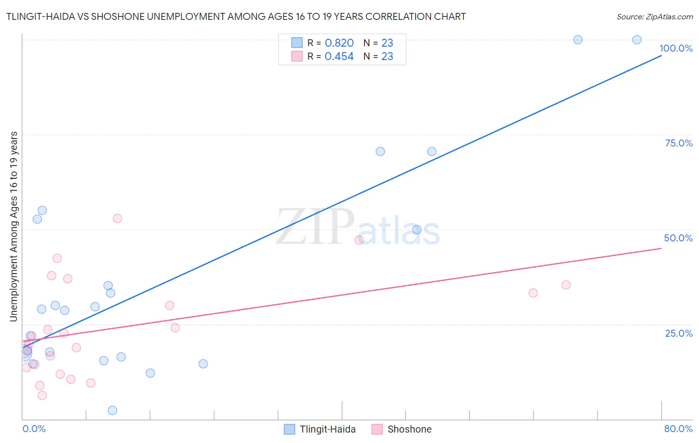 Tlingit-Haida vs Shoshone Unemployment Among Ages 16 to 19 years