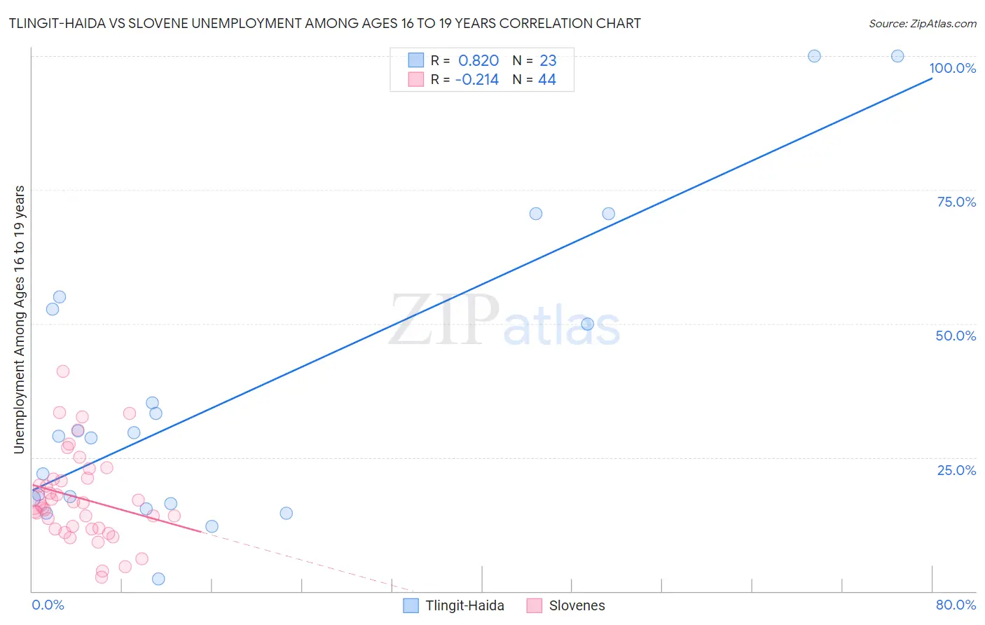 Tlingit-Haida vs Slovene Unemployment Among Ages 16 to 19 years