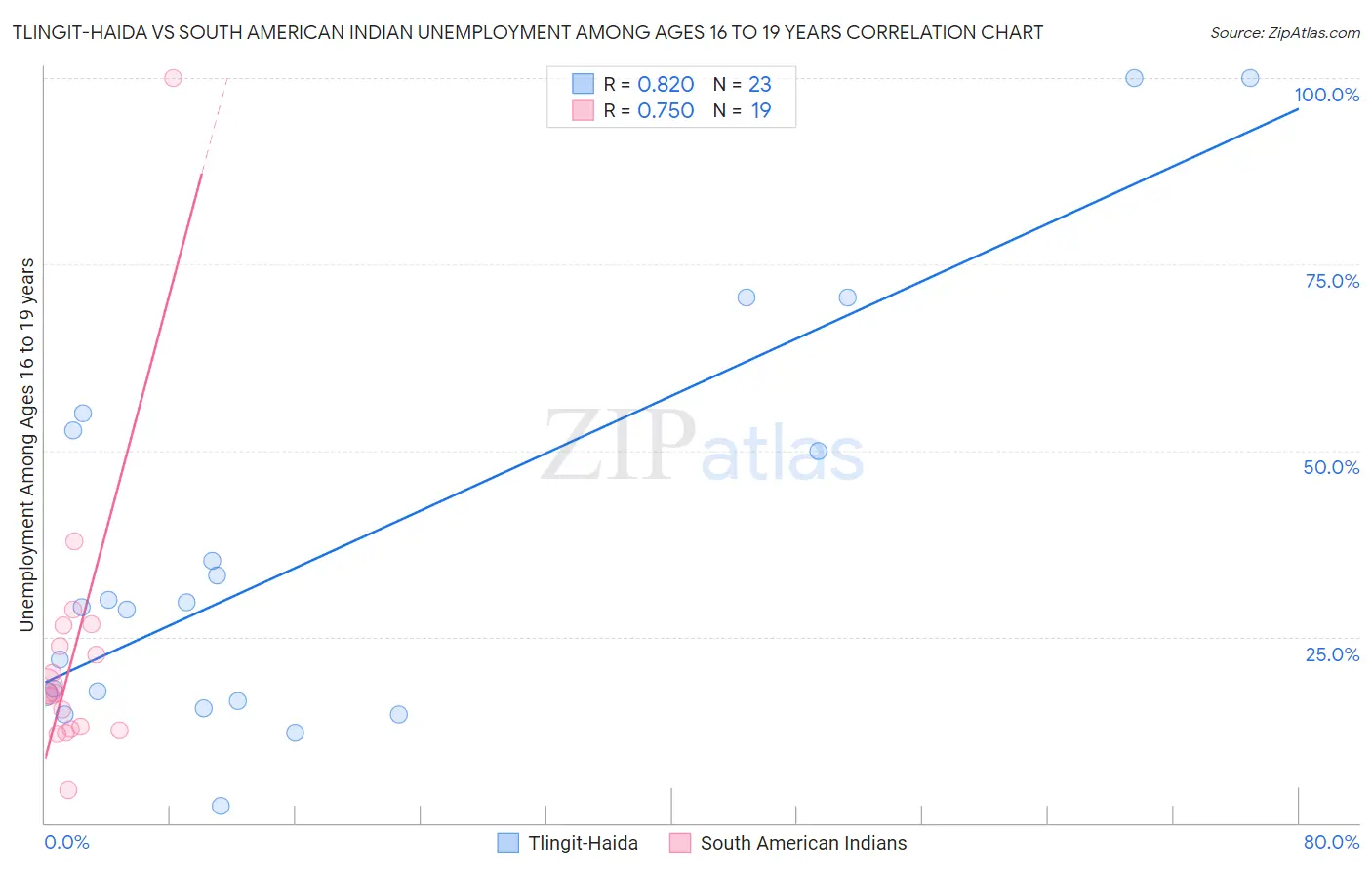 Tlingit-Haida vs South American Indian Unemployment Among Ages 16 to 19 years