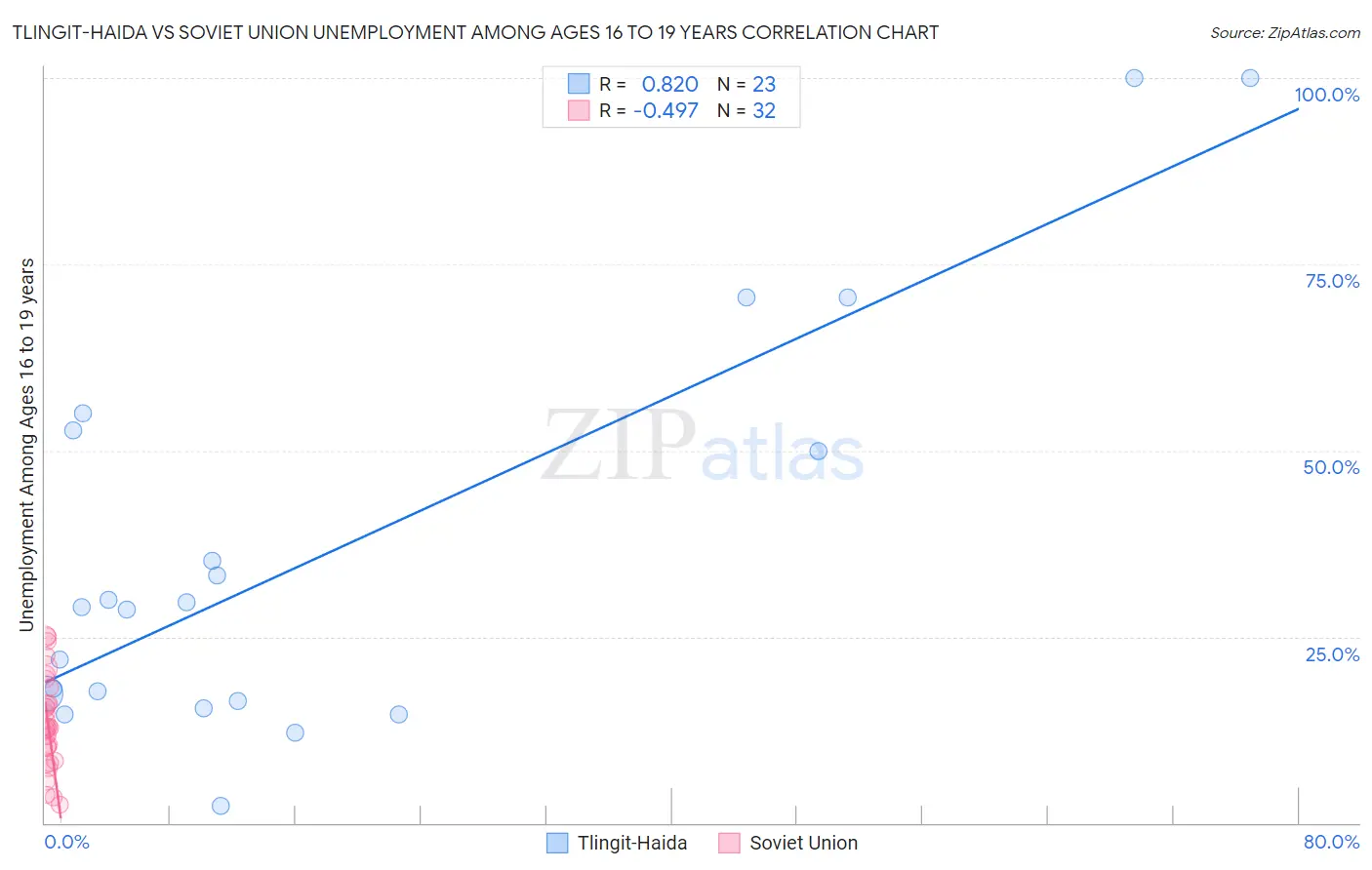 Tlingit-Haida vs Soviet Union Unemployment Among Ages 16 to 19 years