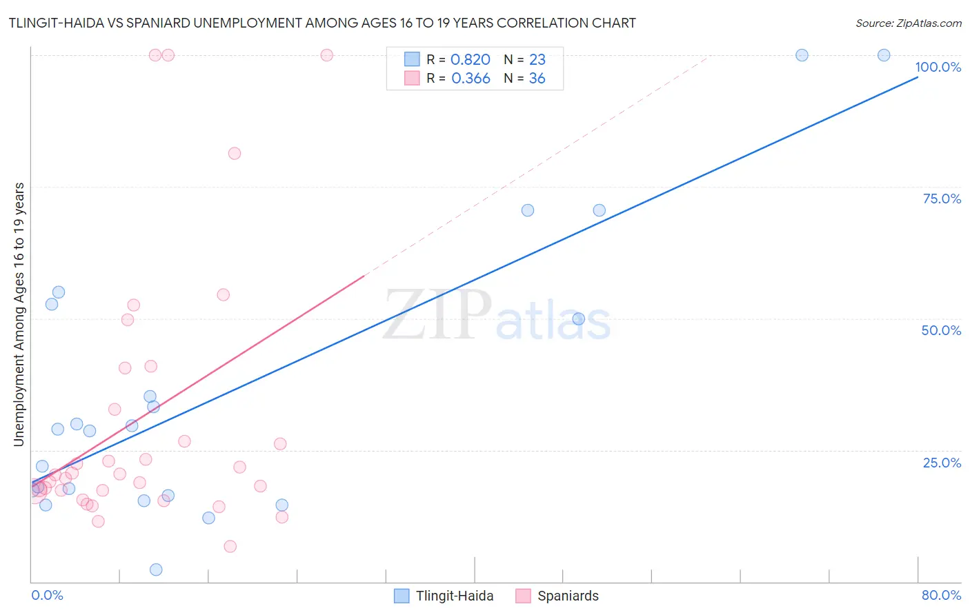Tlingit-Haida vs Spaniard Unemployment Among Ages 16 to 19 years