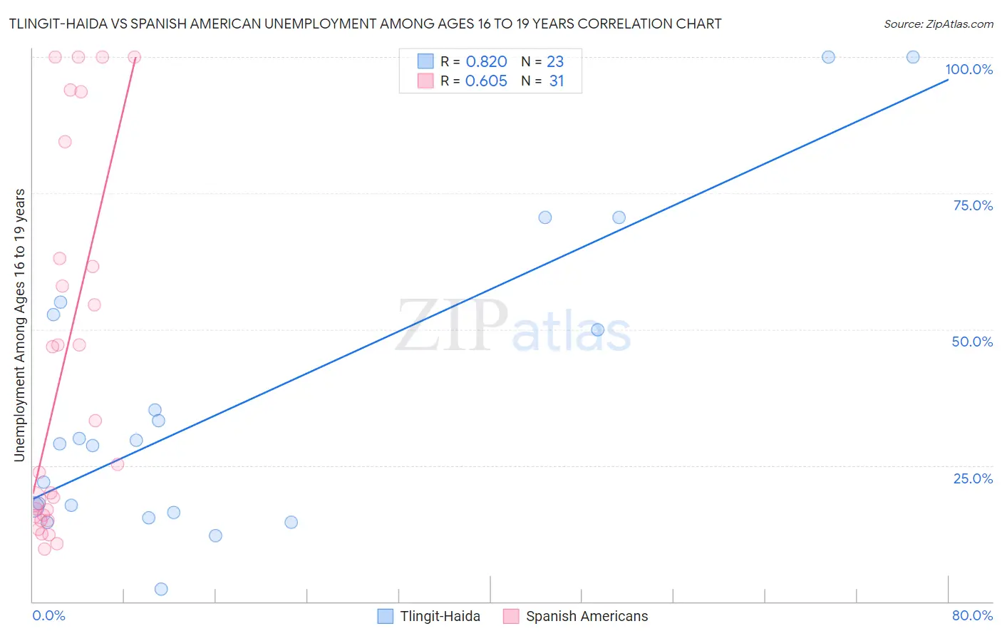 Tlingit-Haida vs Spanish American Unemployment Among Ages 16 to 19 years