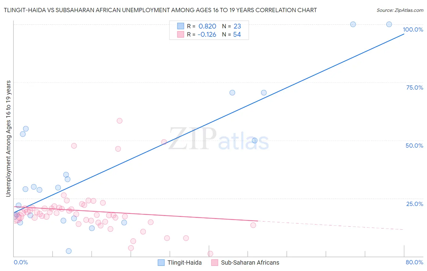 Tlingit-Haida vs Subsaharan African Unemployment Among Ages 16 to 19 years