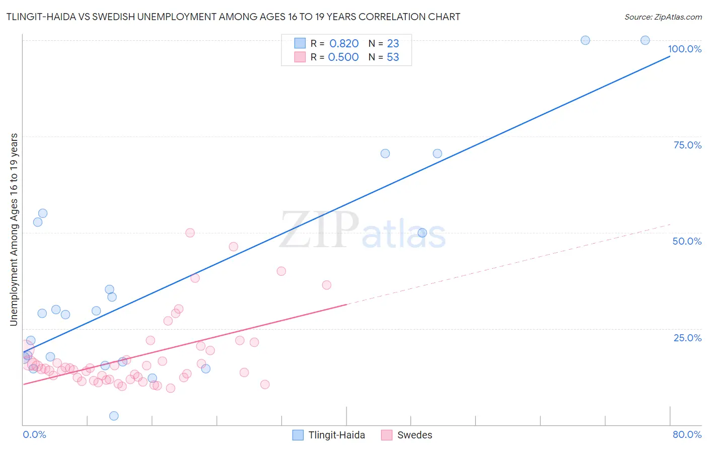 Tlingit-Haida vs Swedish Unemployment Among Ages 16 to 19 years