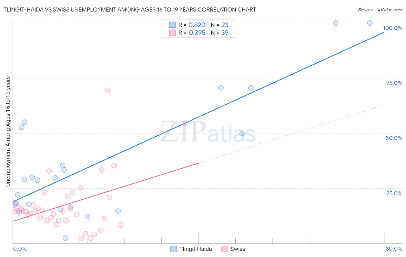 Tlingit-Haida vs Swiss Unemployment Among Ages 16 to 19 years