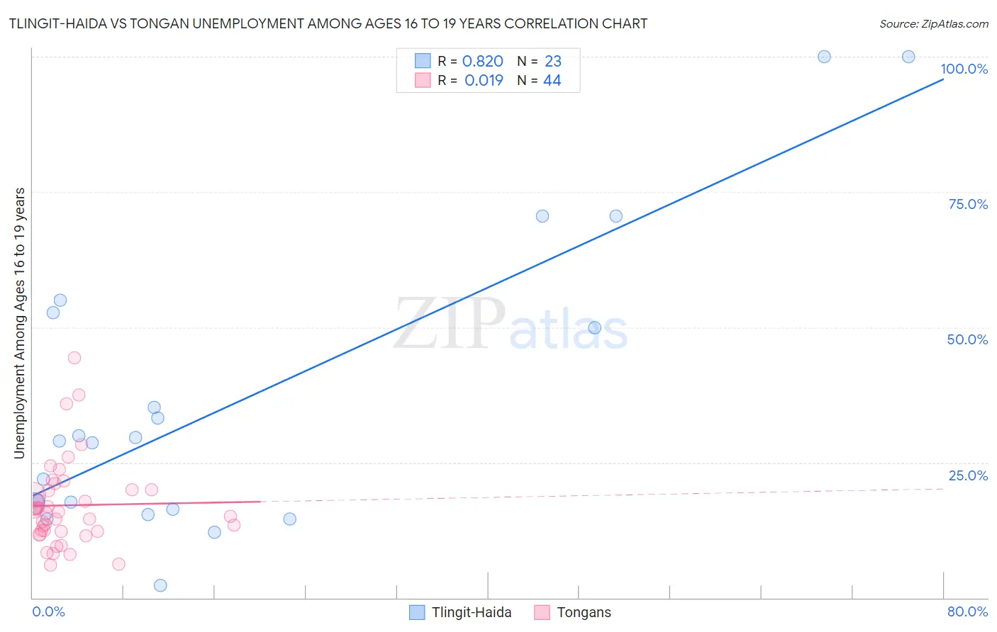 Tlingit-Haida vs Tongan Unemployment Among Ages 16 to 19 years