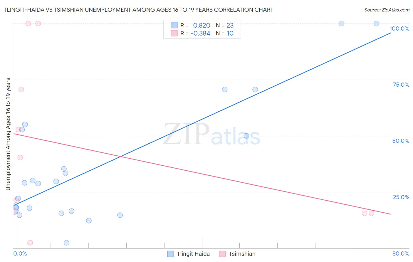 Tlingit-Haida vs Tsimshian Unemployment Among Ages 16 to 19 years