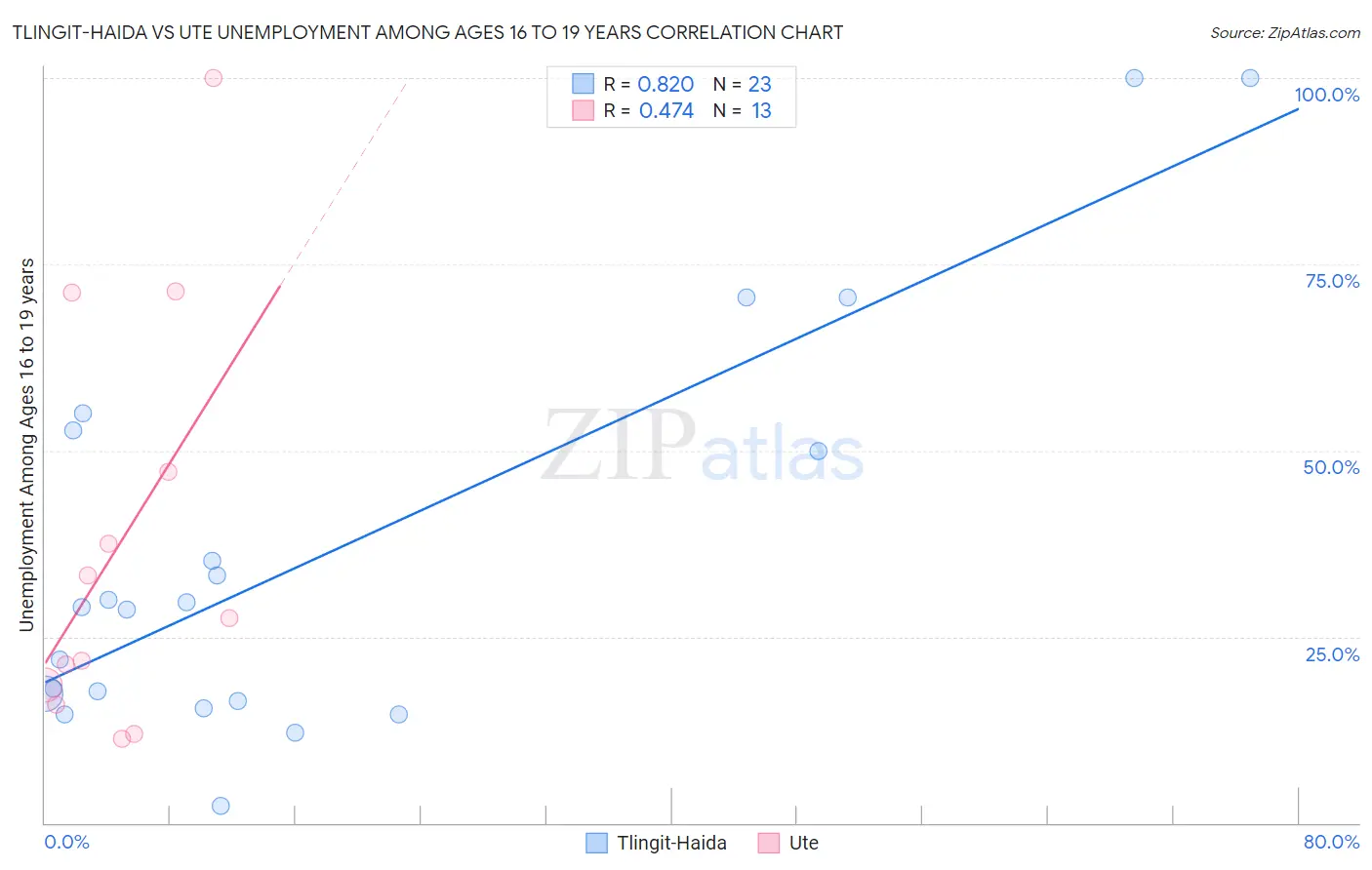 Tlingit-Haida vs Ute Unemployment Among Ages 16 to 19 years