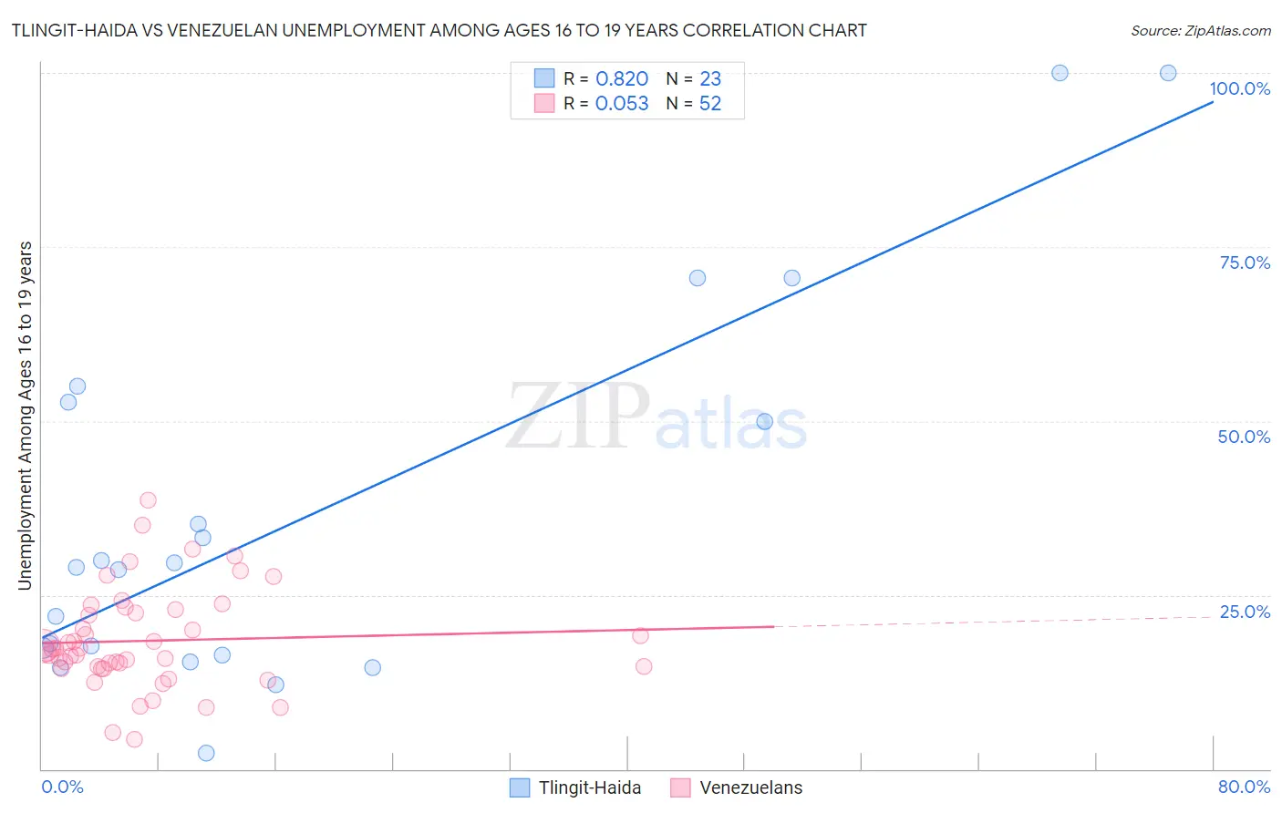 Tlingit-Haida vs Venezuelan Unemployment Among Ages 16 to 19 years