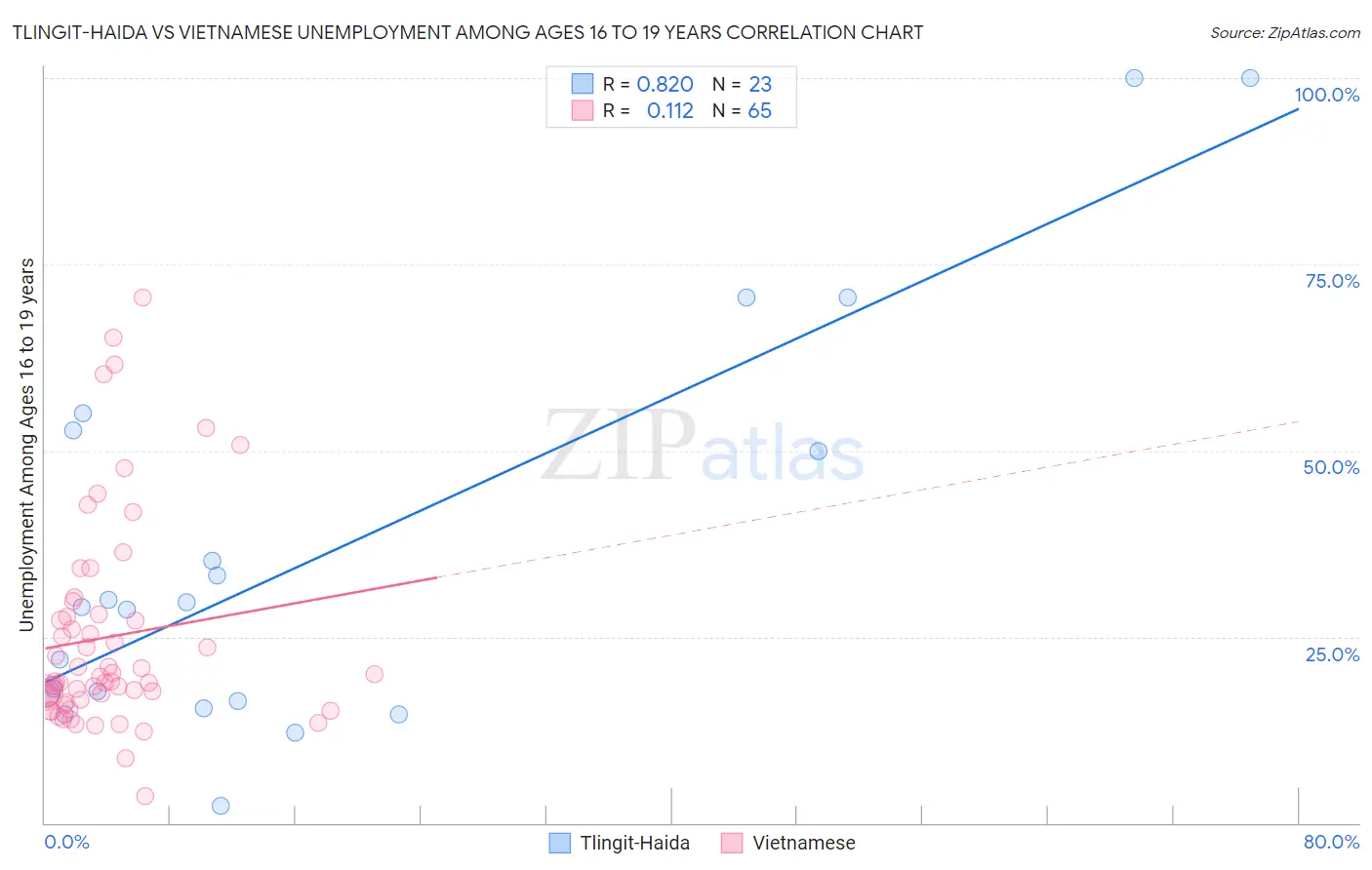 Tlingit-Haida vs Vietnamese Unemployment Among Ages 16 to 19 years