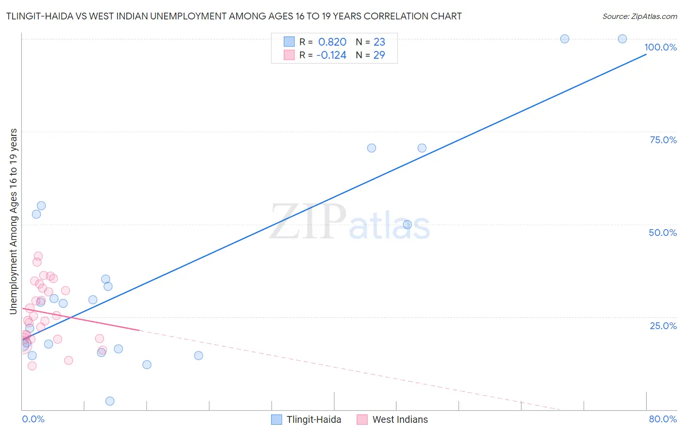 Tlingit-Haida vs West Indian Unemployment Among Ages 16 to 19 years