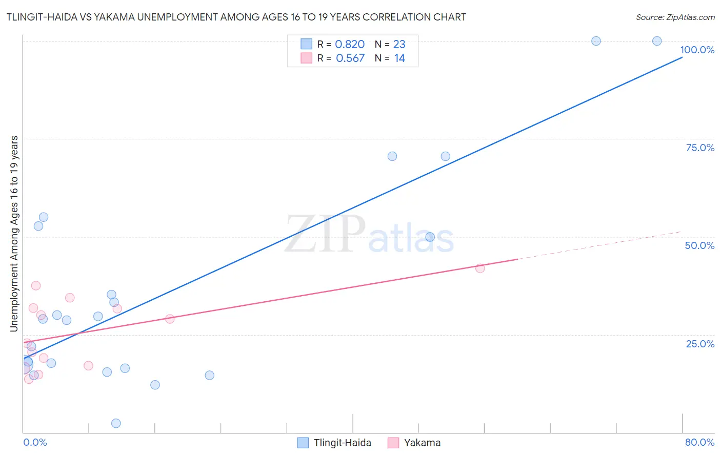 Tlingit-Haida vs Yakama Unemployment Among Ages 16 to 19 years