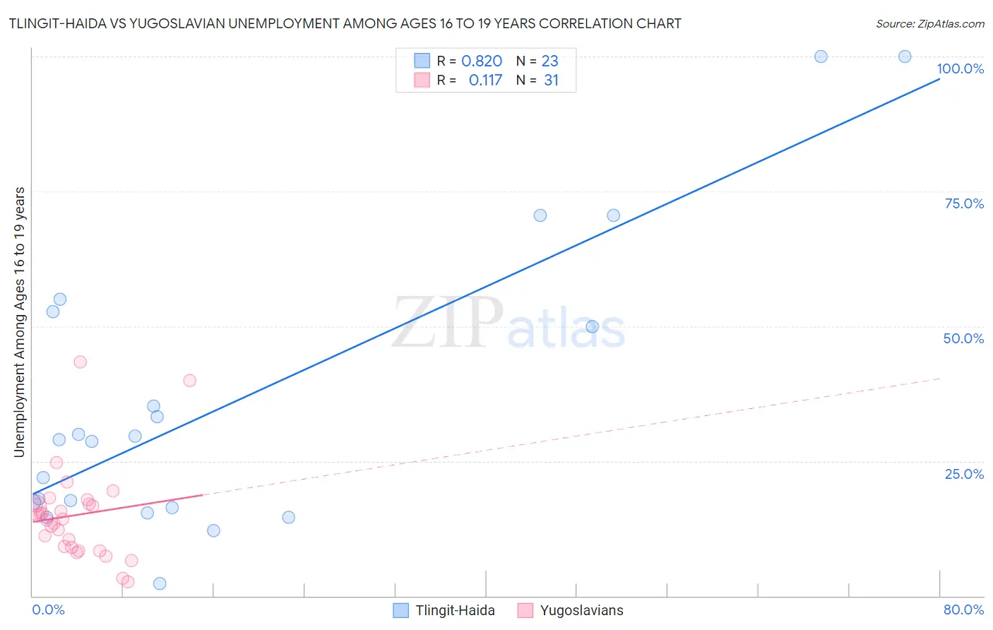 Tlingit-Haida vs Yugoslavian Unemployment Among Ages 16 to 19 years