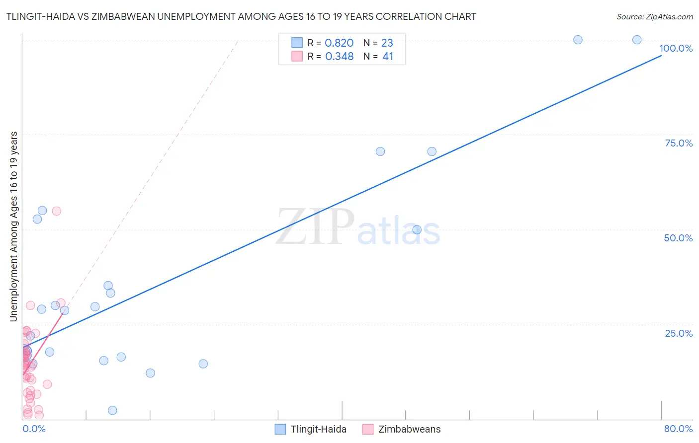 Tlingit-Haida vs Zimbabwean Unemployment Among Ages 16 to 19 years