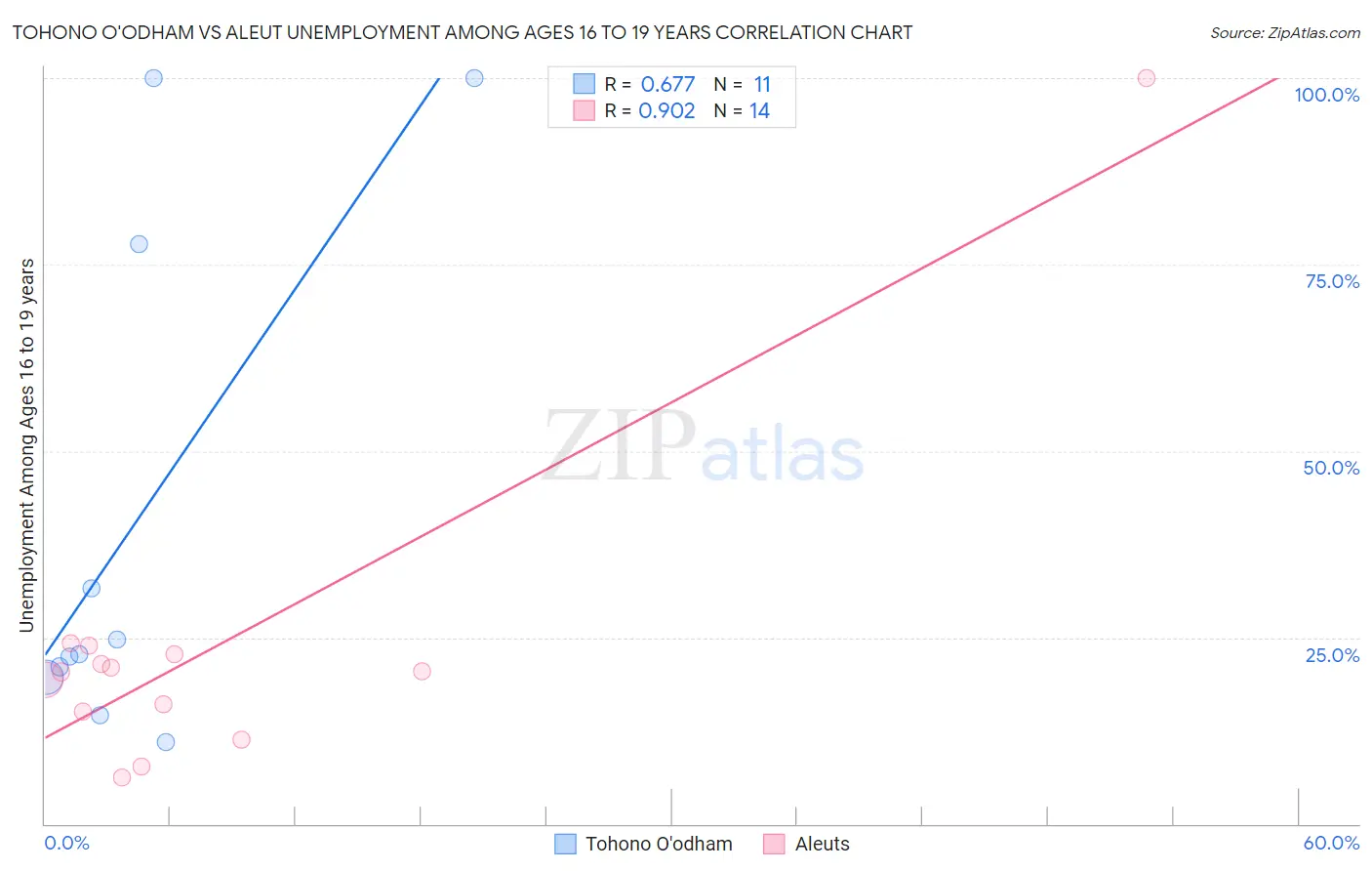 Tohono O'odham vs Aleut Unemployment Among Ages 16 to 19 years