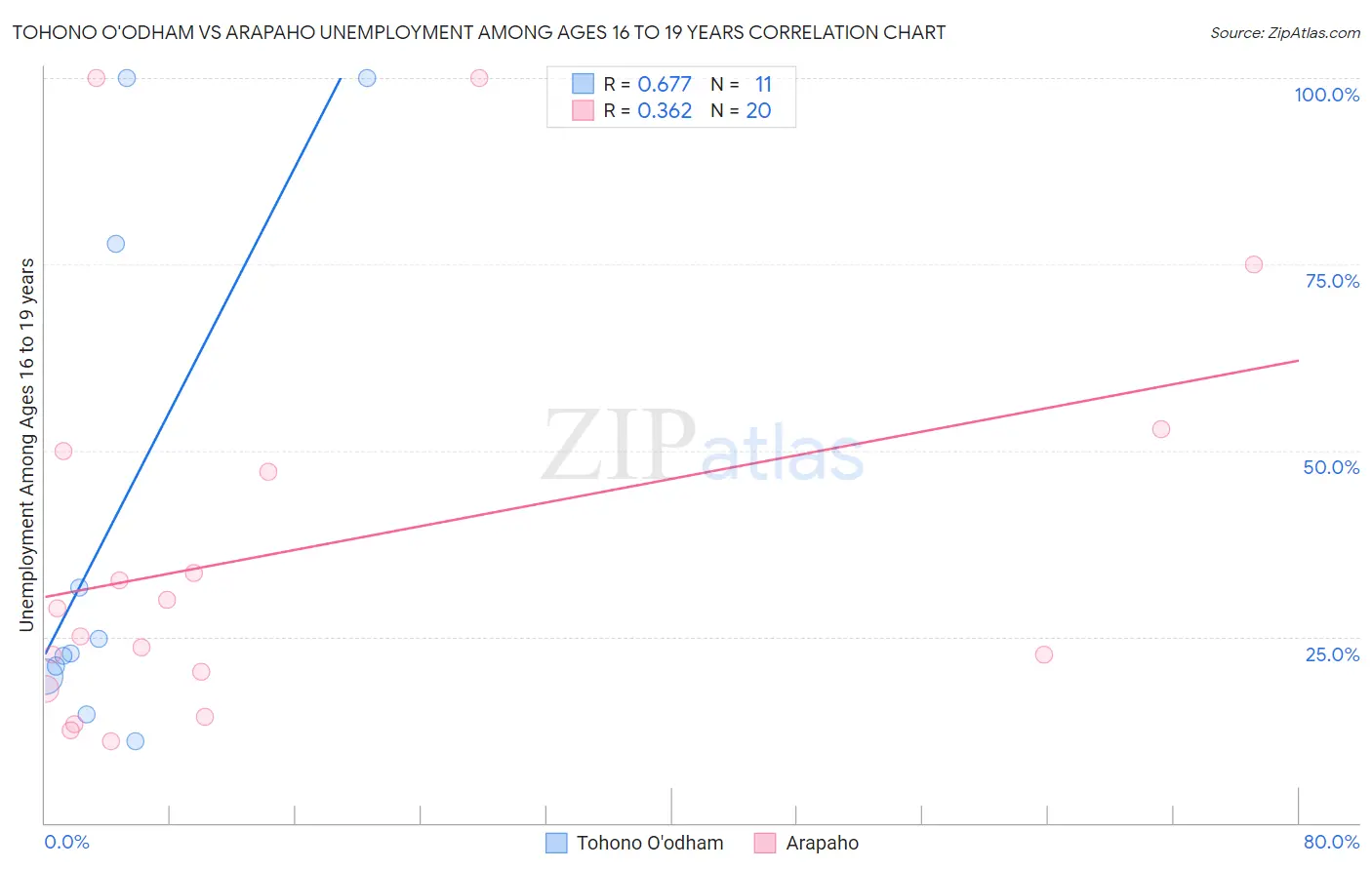 Tohono O'odham vs Arapaho Unemployment Among Ages 16 to 19 years