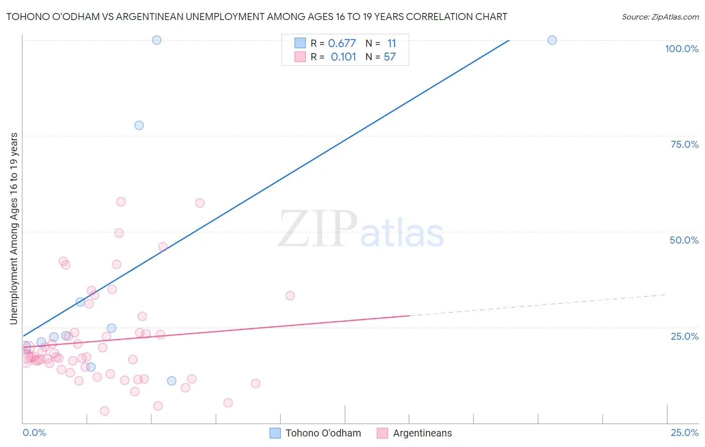 Tohono O'odham vs Argentinean Unemployment Among Ages 16 to 19 years