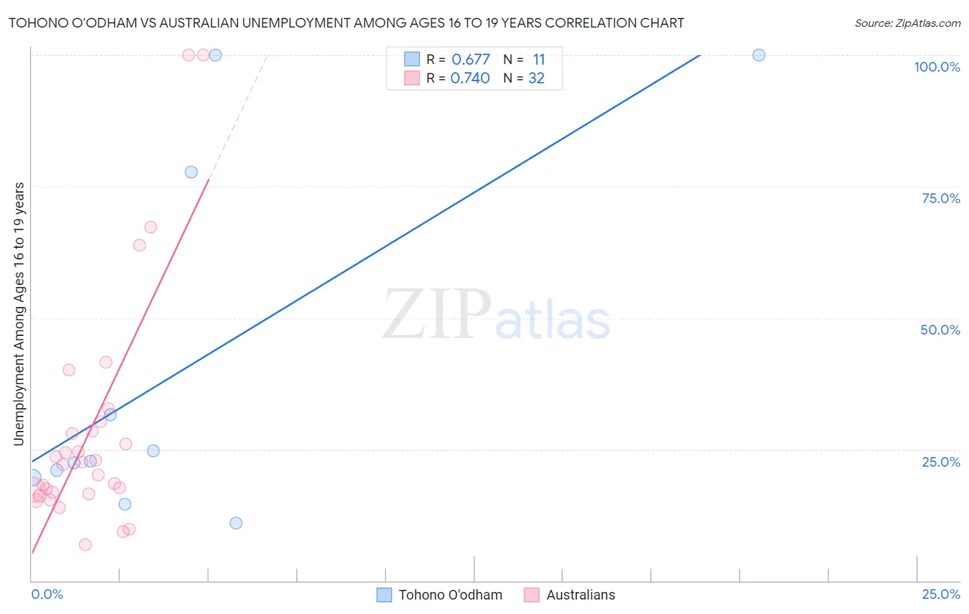 Tohono O'odham vs Australian Unemployment Among Ages 16 to 19 years