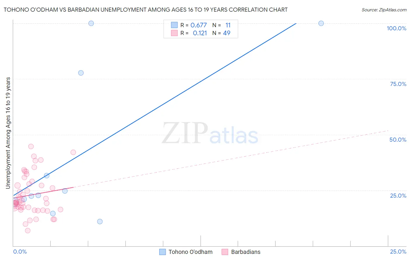 Tohono O'odham vs Barbadian Unemployment Among Ages 16 to 19 years