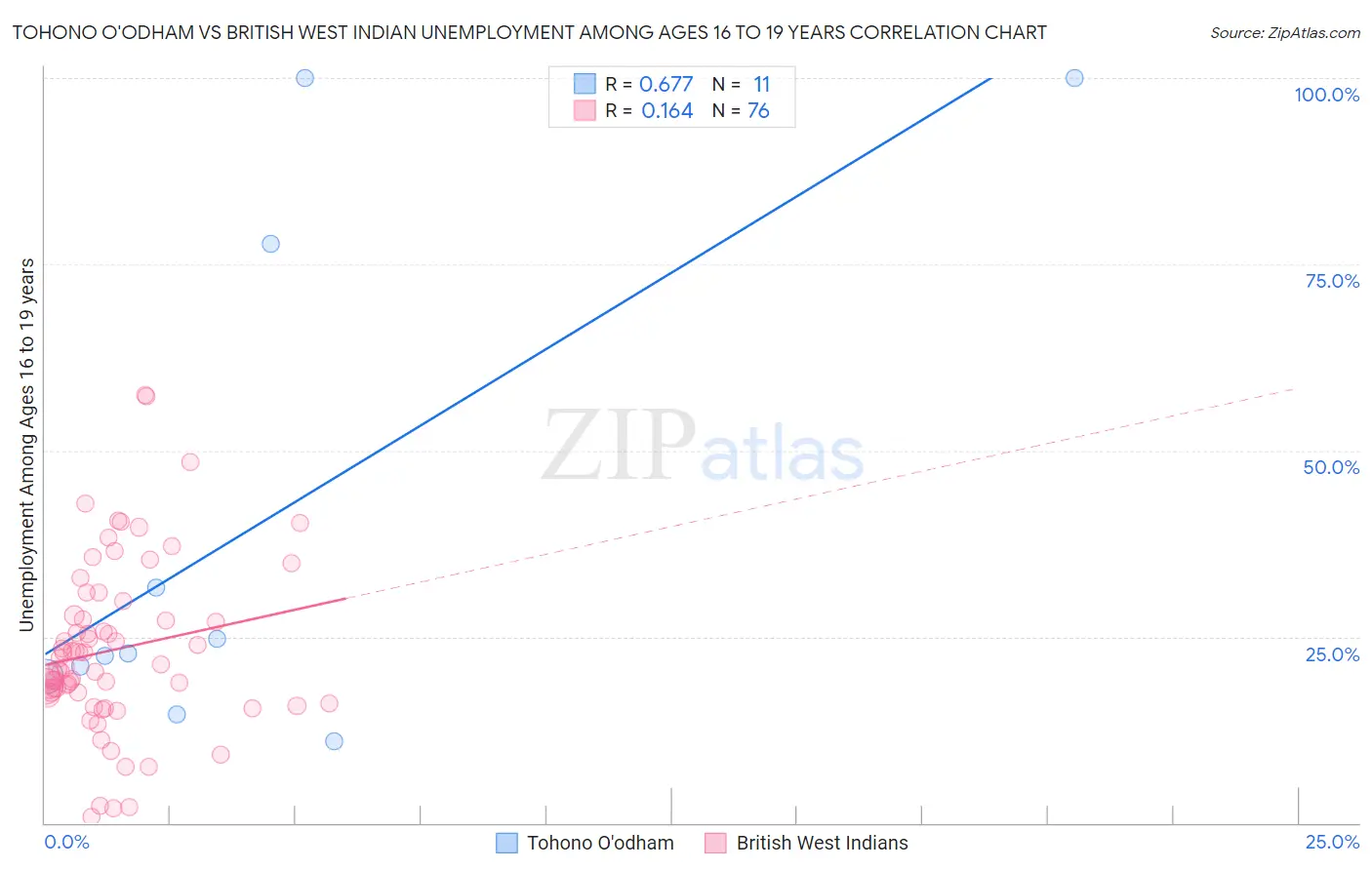 Tohono O'odham vs British West Indian Unemployment Among Ages 16 to 19 years