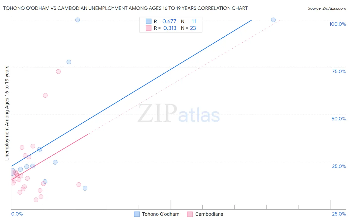 Tohono O'odham vs Cambodian Unemployment Among Ages 16 to 19 years