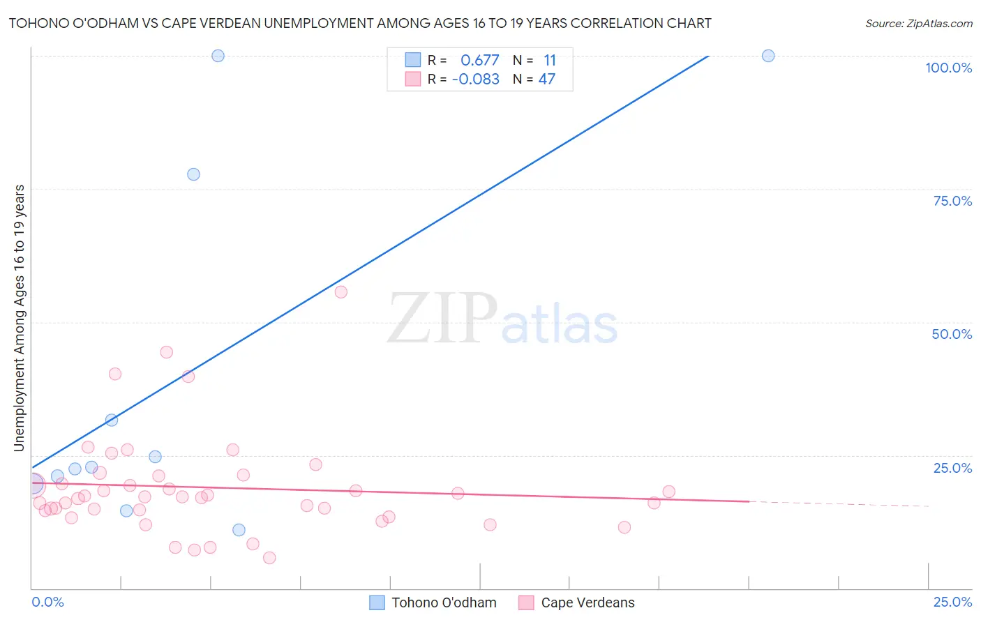 Tohono O'odham vs Cape Verdean Unemployment Among Ages 16 to 19 years