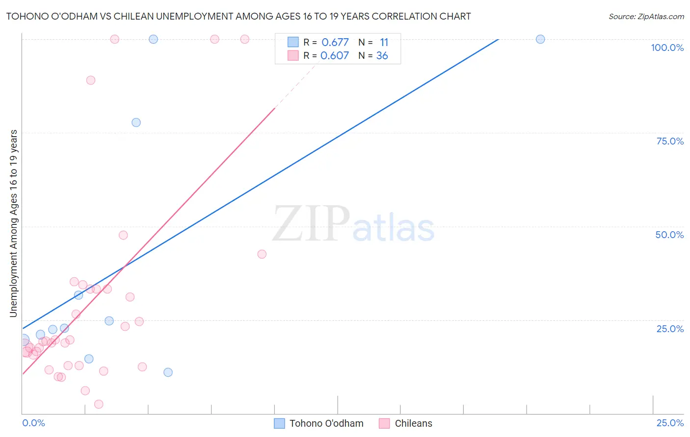 Tohono O'odham vs Chilean Unemployment Among Ages 16 to 19 years
