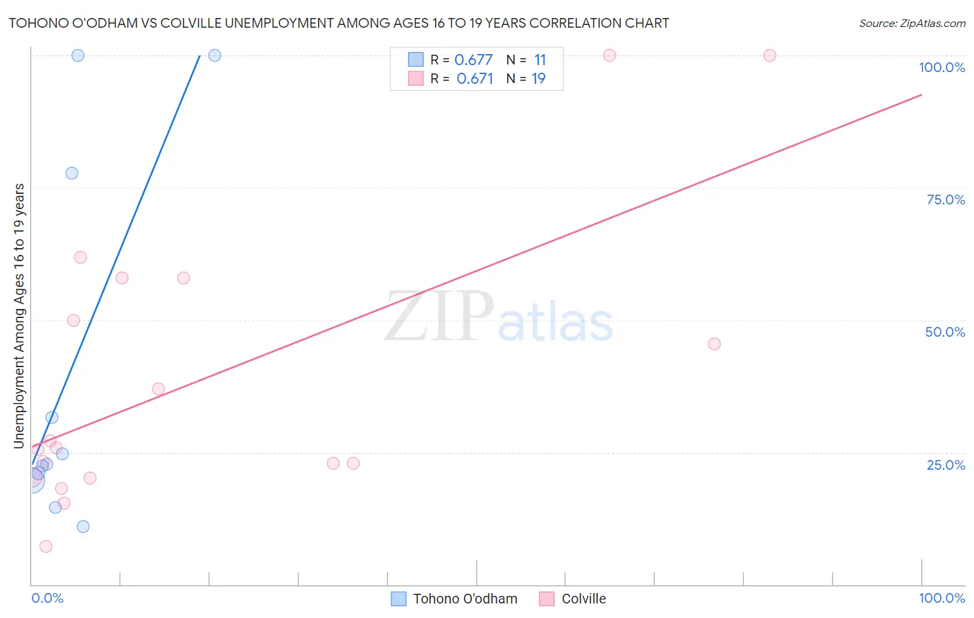 Tohono O'odham vs Colville Unemployment Among Ages 16 to 19 years