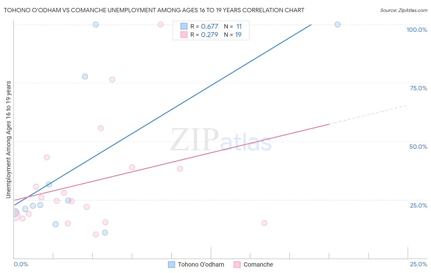 Tohono O'odham vs Comanche Unemployment Among Ages 16 to 19 years