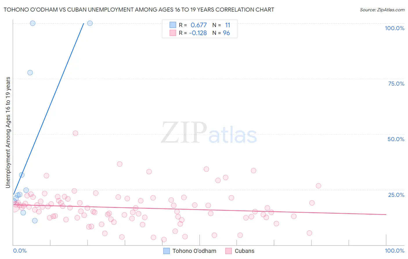 Tohono O'odham vs Cuban Unemployment Among Ages 16 to 19 years