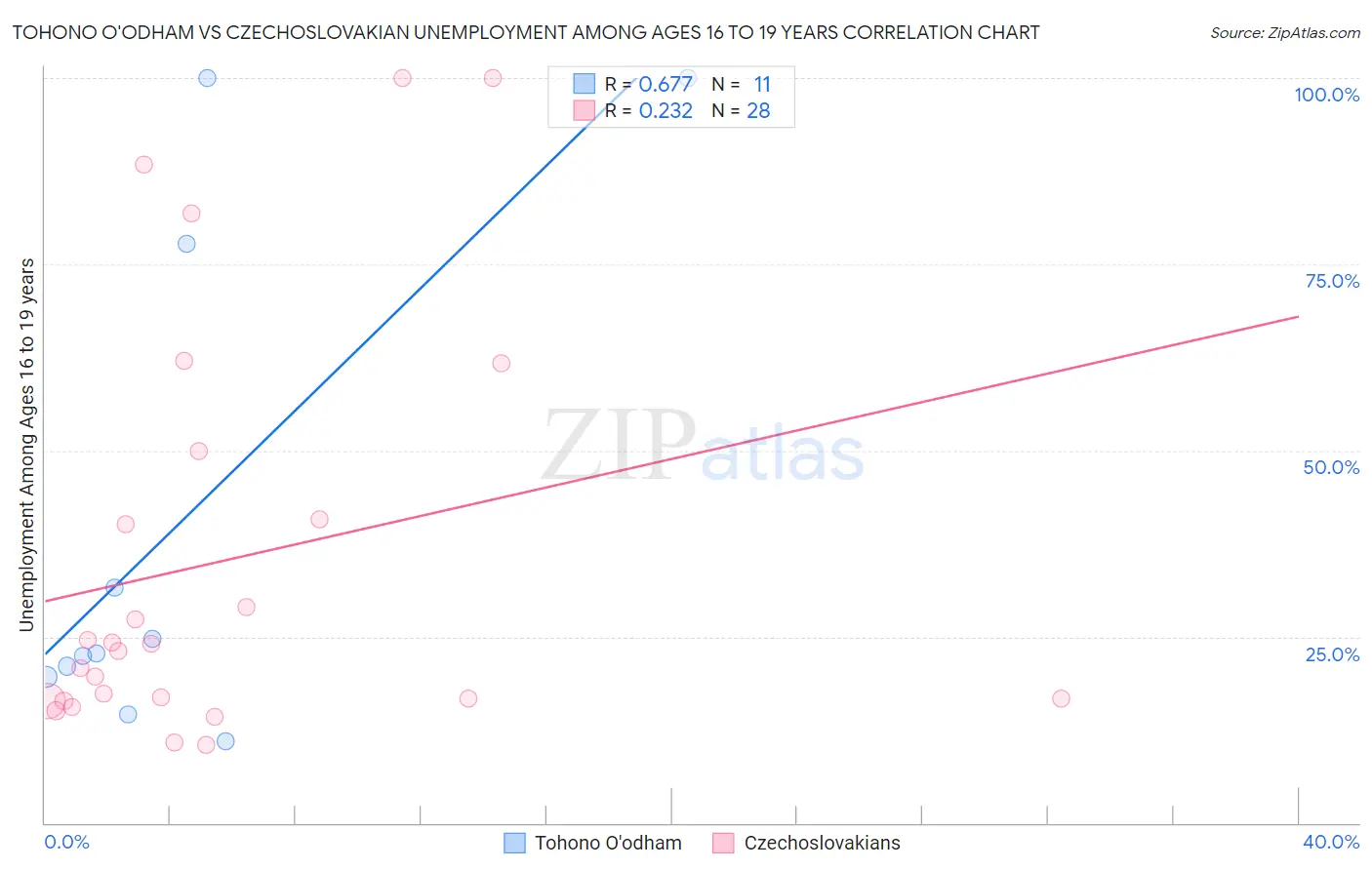 Tohono O'odham vs Czechoslovakian Unemployment Among Ages 16 to 19 years