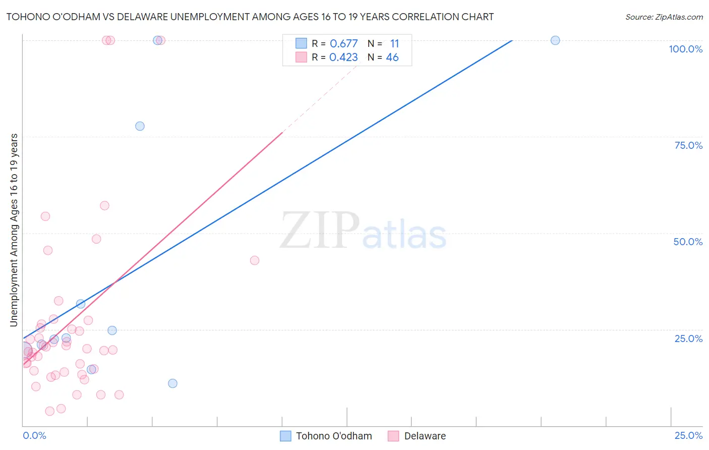 Tohono O'odham vs Delaware Unemployment Among Ages 16 to 19 years