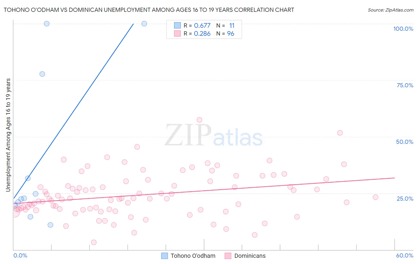 Tohono O'odham vs Dominican Unemployment Among Ages 16 to 19 years