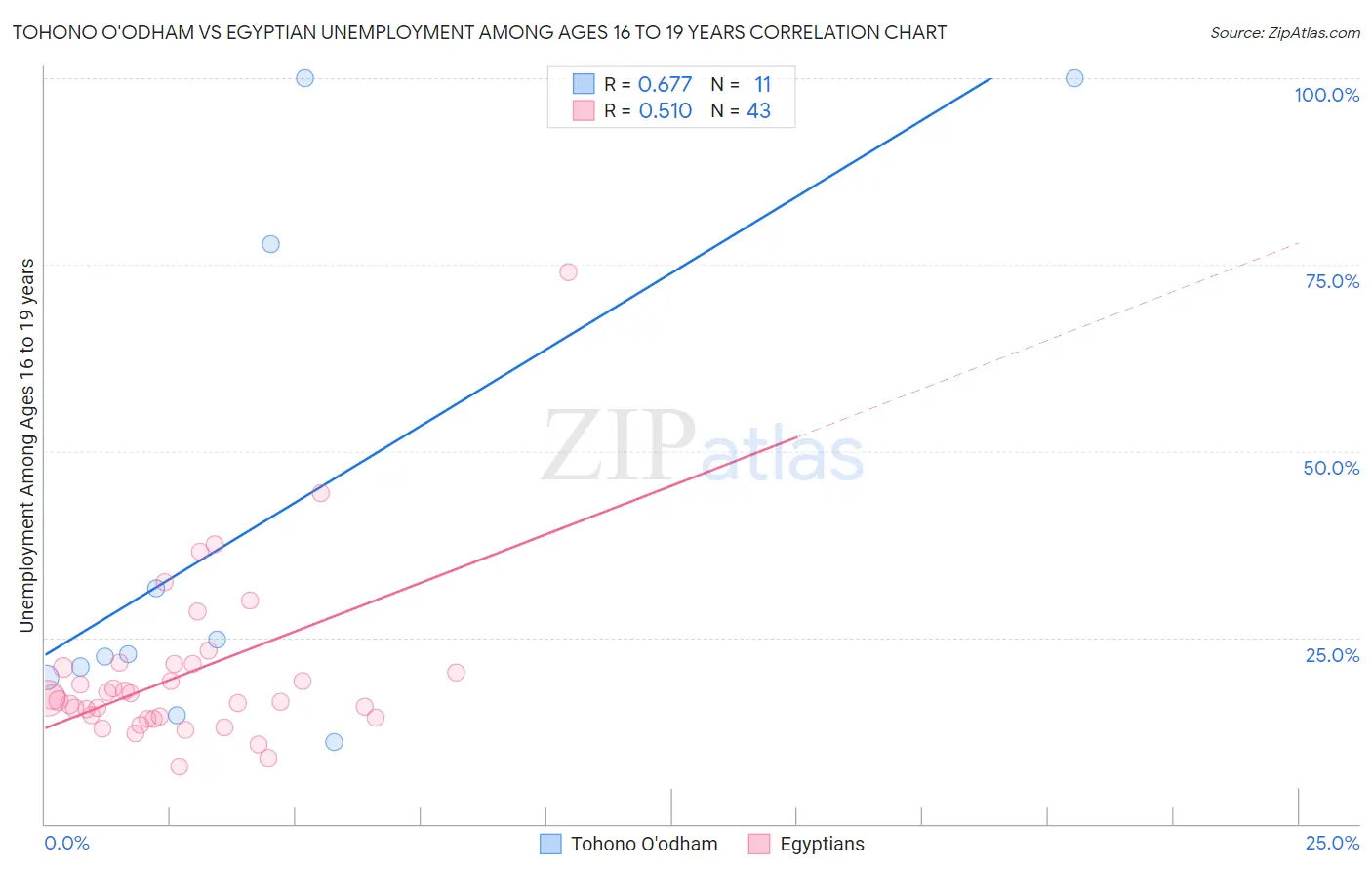 Tohono O'odham vs Egyptian Unemployment Among Ages 16 to 19 years